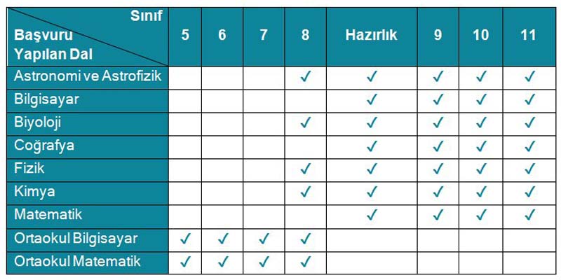 TÜBİTAK Bilim Olimpiyatları Başvuru Yapabilecekler